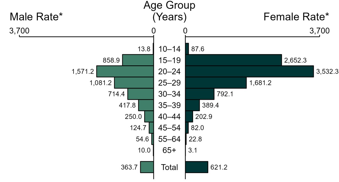 Chlamydia — Rates of Reported Cases by Age Group and Sex, United States, 2022 Bar graph showing estimated rates of reported chlamydia cases in the United States by age group and sex in 2022.