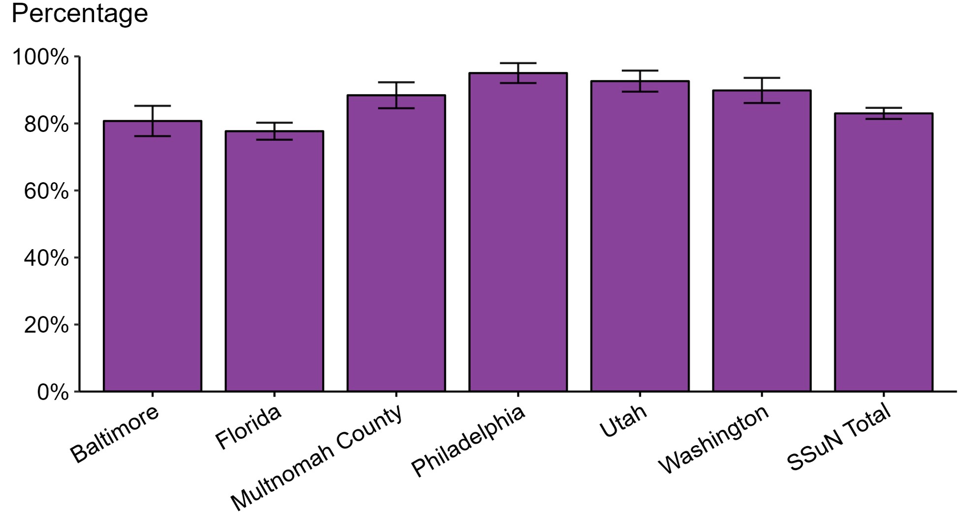 Gonorrhea — Estimated Proportion of Cases Treated with Recommended Regimen by Jurisdiction, STD Surveillance Network (SSuN), 2022 Bar graph showing the estimated proportion of gonorrhea cases treated by recommended treatment regimen and SSuN jurisdiction during 2022.