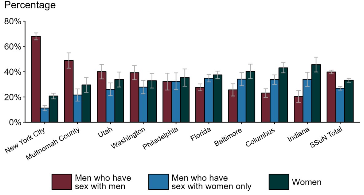 Gonorrhea — Estimated Proportion of Cases by Sex and Sex of Sex Partners and Jurisdiction, STD Surveillance Network (SSuN), 2022 Bar graph showing the estimated proportion of men who have sex with men, men who have sex with women only, and women among gonorrhea cases by SSuN jurisdiction in 2022.