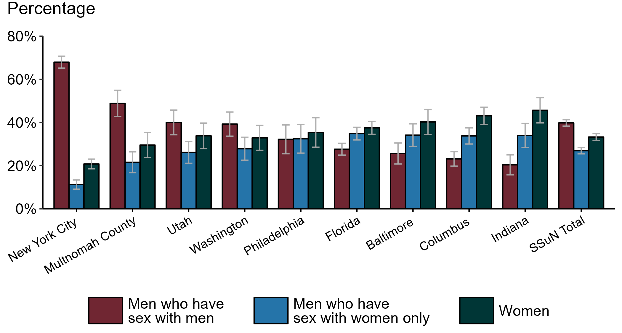 Gonorrhea — Estimated Proportion of Cases by Sex and Sex of Sex Partners and Jurisdiction, STD Surveillance Network (SSuN), 2022 Bar graph showing the estimated proportion of men who have sex with men, men who have sex with women only, and women among gonorrhea cases by SSuN jurisdiction in 2022.