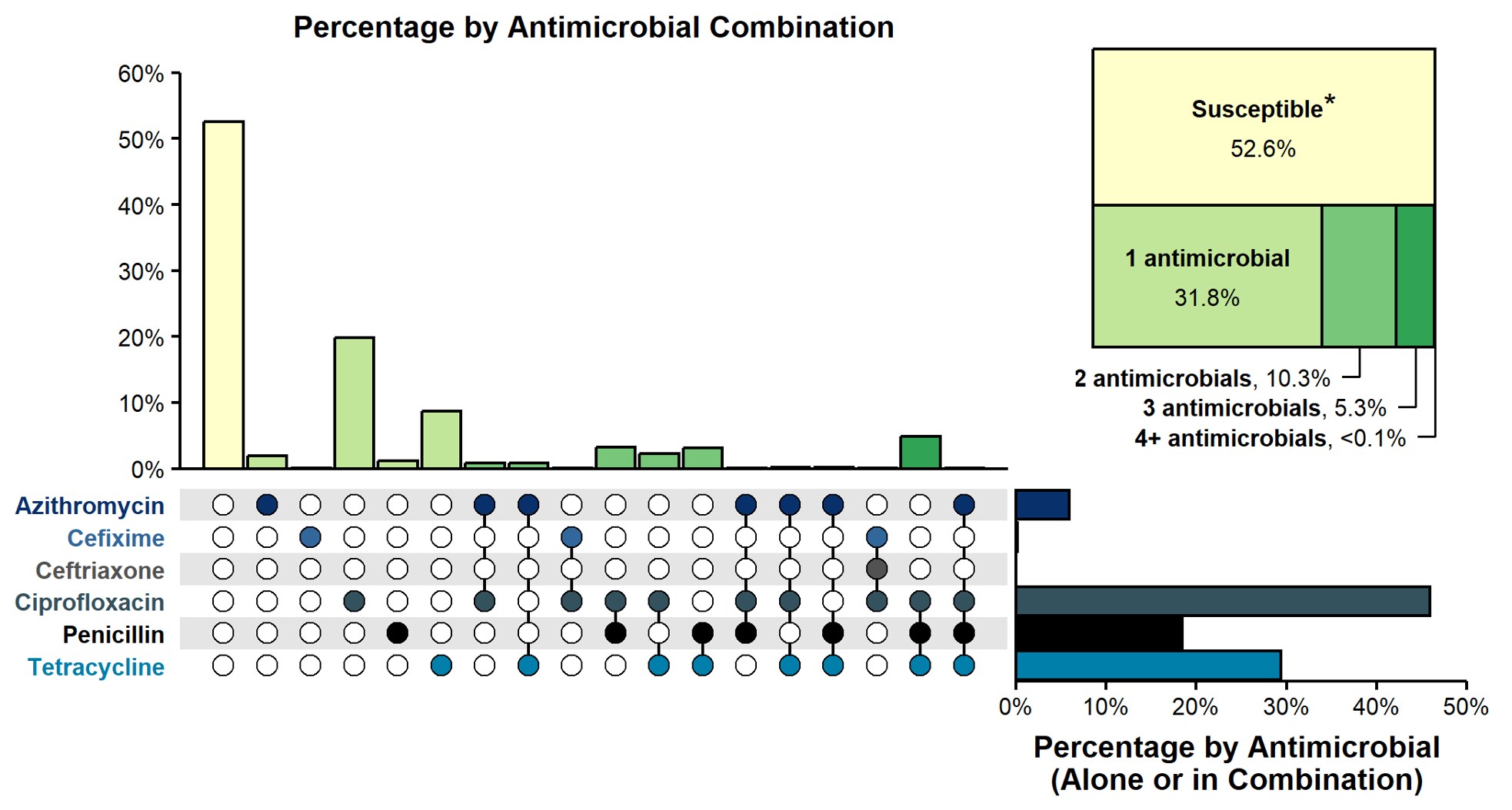 Resistance or Elevated Minimum Inhibitory Concentration (MIC) Patterns of <em>Neisseria gonorrhoeae</em> Isolates to Antimicrobials, Gonococcal Isolate Surveillance Project (GISP), 2022 Combination of an upset figure and pie chart to display resistance or elevated minimum inhibitory concentration patterns of Neisseria gonorrhoeae isolates alone or in combination to selected antimicrobials during 2022.