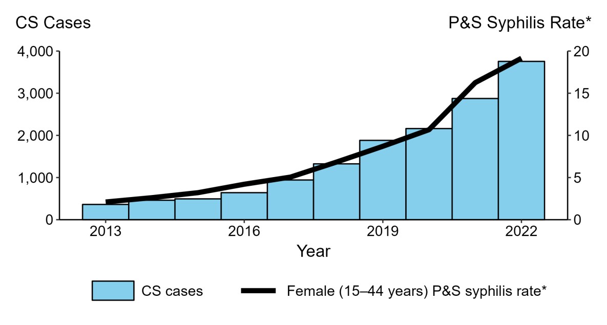Congenital Syphilis — Reported Cases by Year of Birth and Rates of Reported Cases of Primary and Secondary Syphilis Among Women Aged 15–44 Years, United States, 2013–2022 Bar graph showing reported cases of congenital syphilis by year of birth and rates of reported cases of primary and secondary syphilis among women aged 15 to 44 years in the United States from 2013 to 2022.