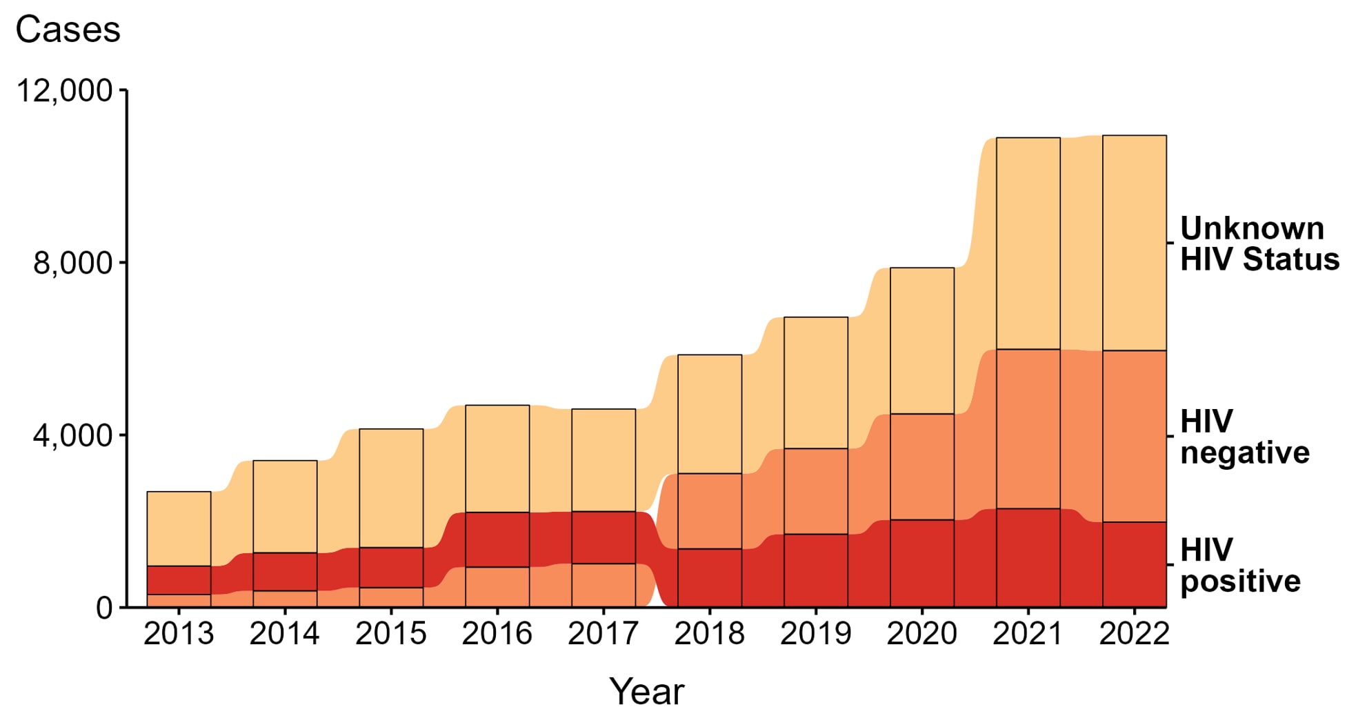 Primary and Secondary Syphilis — Reported Cases Among Men with Unknown Sex of Sex Partners by HIV Status, United States, 2013–2022 Ribbon plot showing reported cases of primary and secondary syphilis among men with unknown sex of sex partners by HIV status during 2013 to 2022.