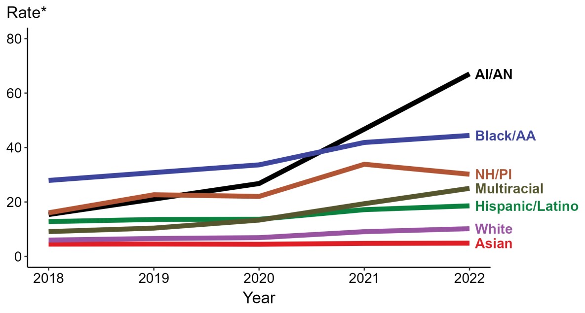 Primary and Secondary Syphilis — Rates of Reported Cases by Race/Hispanic Ethnicity, United States, 2018–2022 Line graph showing rates of reported primary and secondary syphilis cases by race/Hispanic ethnicity in the United States from 2018 to 2022.