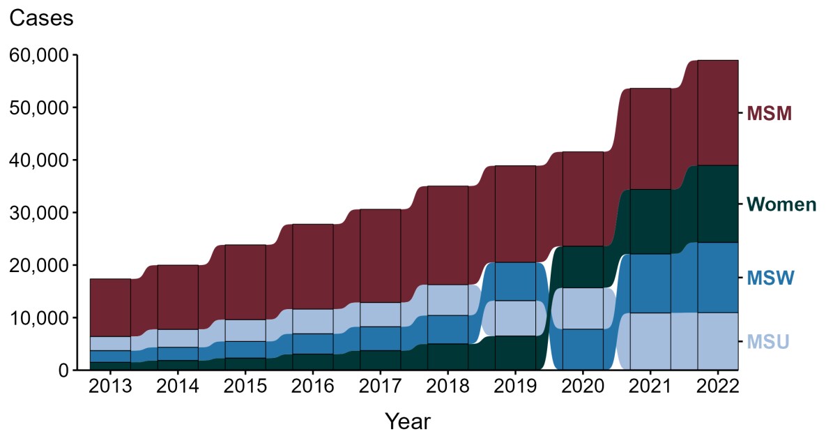 Primary and Secondary Syphilis — Reported Cases by Sex and Sex of Sex Partners, United States, 2013–2022 Ribbon plot showing reported cases of primary and secondary syphilis by sex and sex of sex partners during 2013 to 2022.
