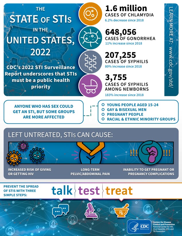The State of STDs