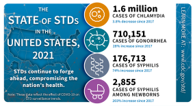 The State of STDs