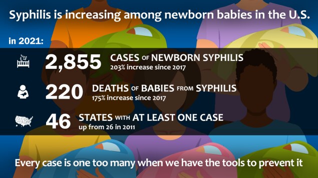 Our nation’s prevention efforts struggle to keep pace with the growing syphilis epidemic.