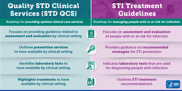 STD QCS and the STI Treatment Guidelines Graphic STD QCS