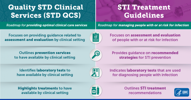 STD QCS and the STI Treatment Guidelines Graphic STD QCS
