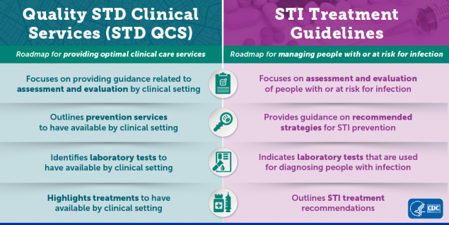 STD QCS and the STI Treatment Guidelines Graphic STD QCS