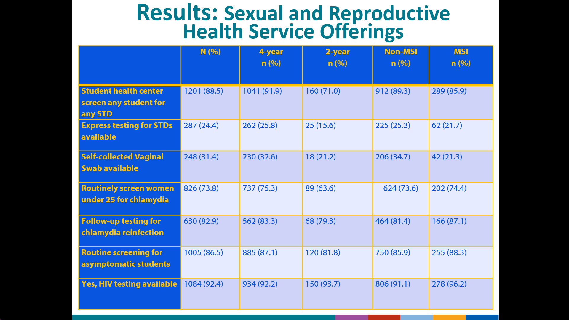 2C4: College Sexual Health Services