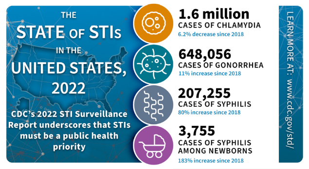 TheStateOfSTDs-TWFB The State of STDs Infographic