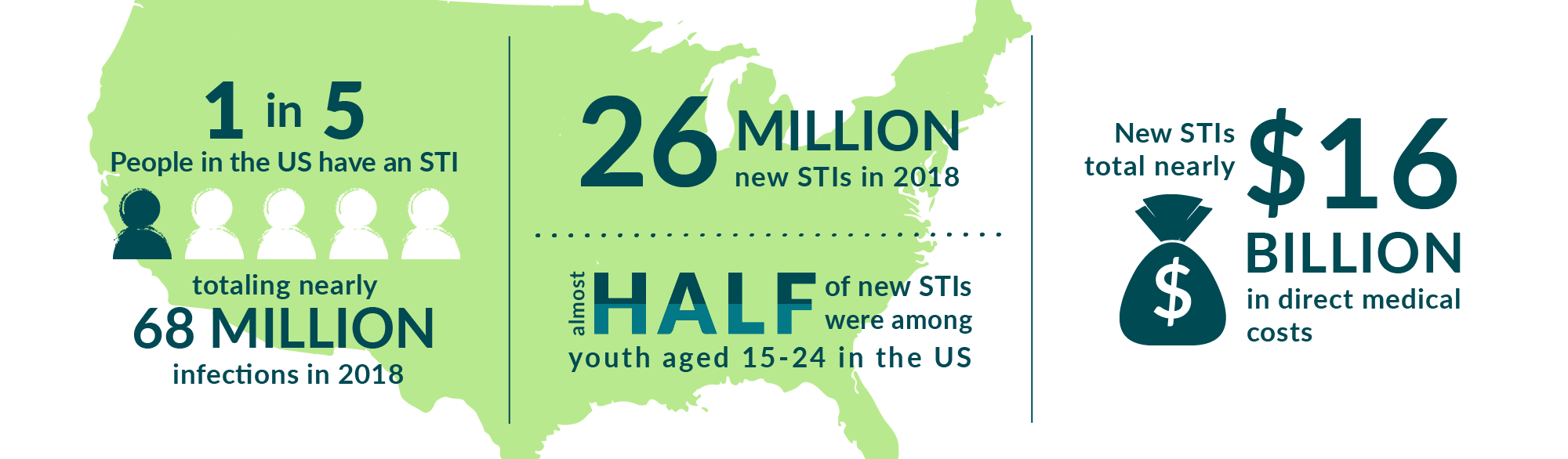 Sexually Transmitted Infections Prevalence, Incidence, and Cost Estimates in the United States - Overview Sexually Transmitted Infections Prevalence, Incidence, and Cost Estimates in the United States