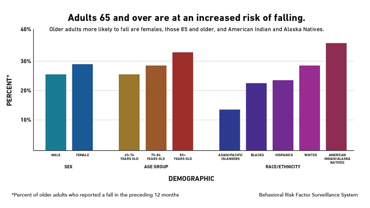 Older Adult STEADI Graph Graph: Percentage and demographics of adults 65 and older, who are at an increased risk of falling