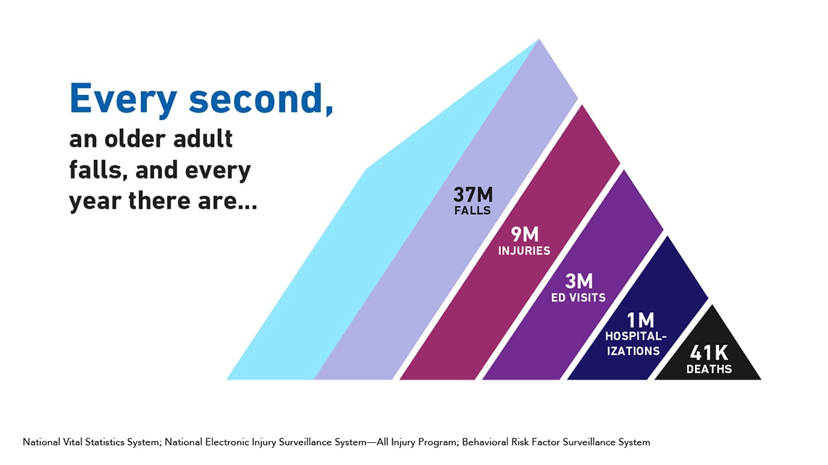 Chart: Every second, an older adult falls, and every year there are 37M falls, 9M injuries, 3M ED visits, 1M hospitalizations, and 41K deaths