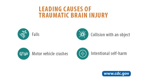 biam_14492_CDC_NCIPC_LeadingCauses_JK_2_v1-cropped-rightside Leading causes of traumatic brain injury are falls, collision with an object, motor vehicle crashes, and intentional self-harm.