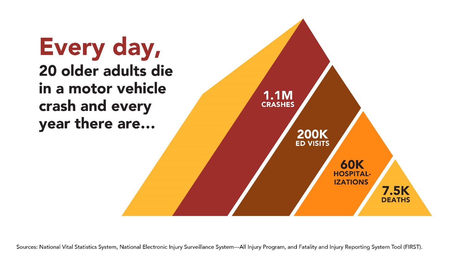 Graph: Every day, 20 older adults die in a motor vehicle crash and every year there are 1.1M crashes, 200K ED visits, 60K hospitalizations, and 7.5K deaths