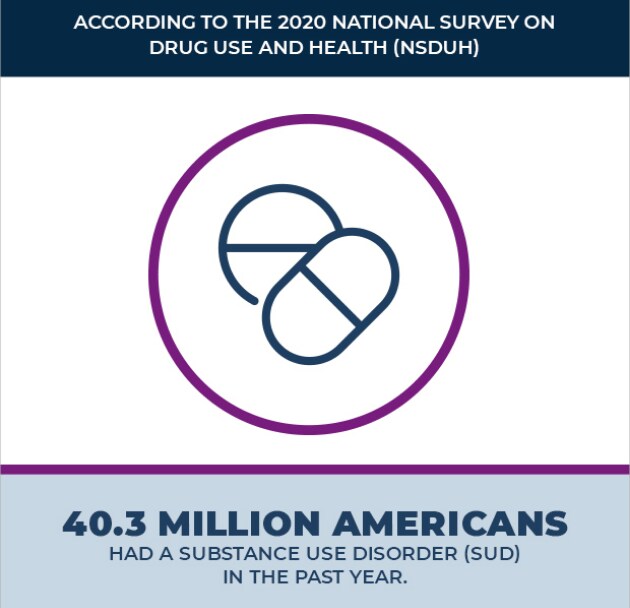 addiction-medicine-40M-statistic According to 2020 National Survey on Drug Use and Health, 40.3 million Americans had a substance use disorder in past year