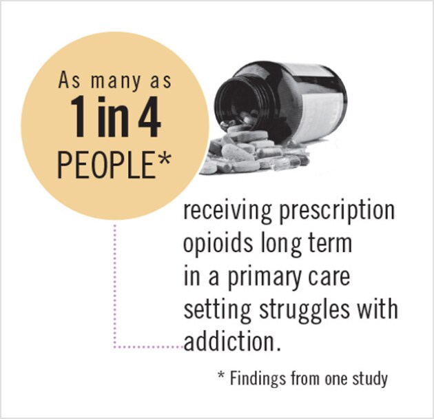 materials-1-in-4-statistic As many as 1 in 4 people receiving prescription opioids long term in a primary care setting struggles with addiction.