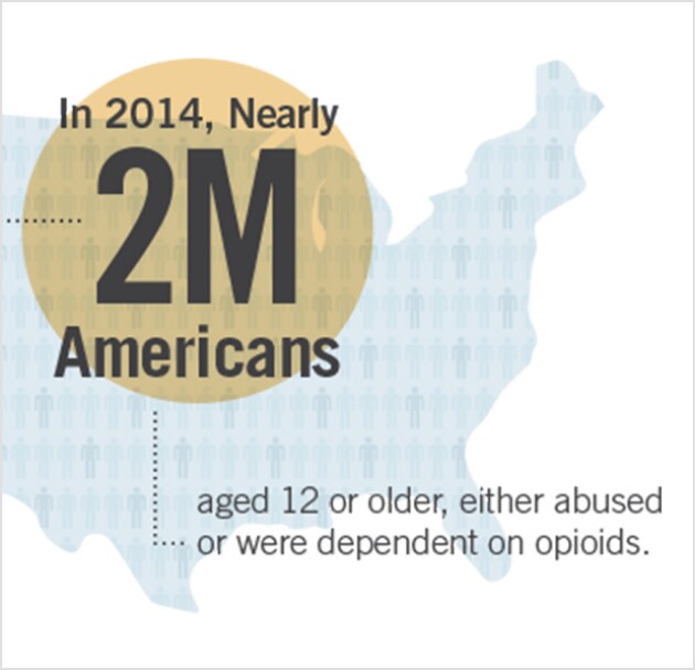 resources-2m-statistic In 2014, nearly 2 million Americans aged 12 or older, either abused or were dependent on opioids.