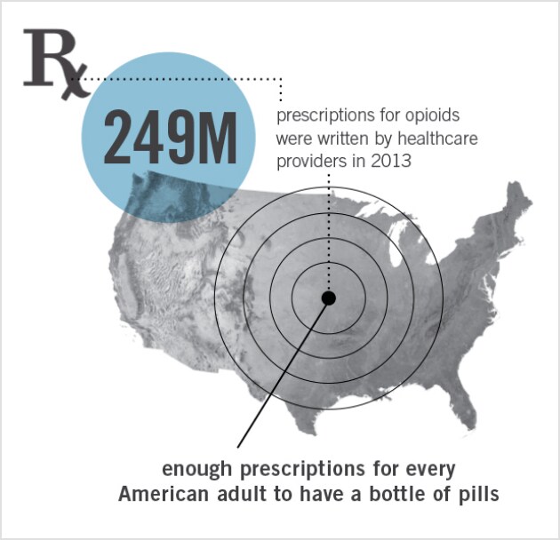 safe-prescribing-249M-statistic 249 million prescriptions for opioids were written by healthcare providers in 2013. Enough prescriptions for every American adult to have a bottle of pills.