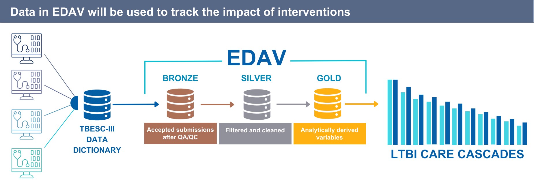 Tracking the impact of interventions Data in EDAV will be used to track the impact of interventions