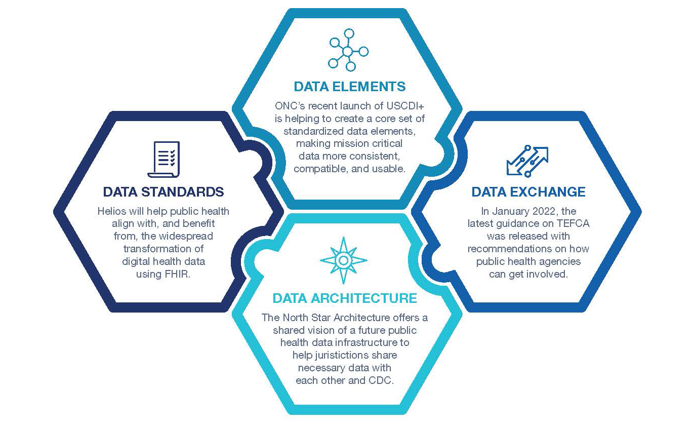 Interoperability: Data Elements, Data Exchange, Data Architecture, Data Standards Interoperability: Data Elements, Data Exchange, Data Architecture, Data Standards
