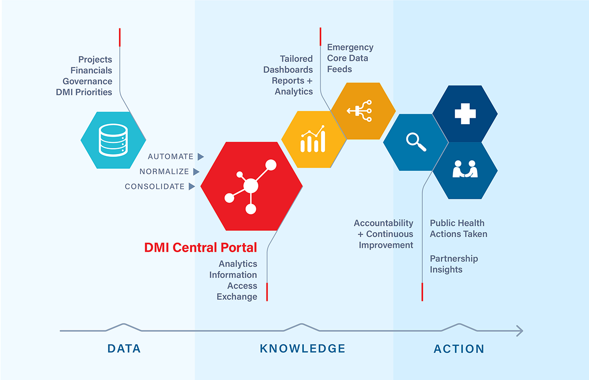 monitoring and evaluation conceptual model DMI monitoring and evaluation model
