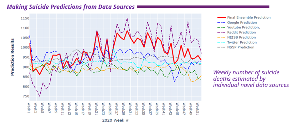nowcasting making suicide predictions from data sources