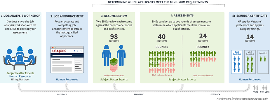SME-QA process 5 part SME-QA process: 1) job analysis workshop; 2) job announcement; 3) resume review; 4) assessments; 5) issuing a certificate