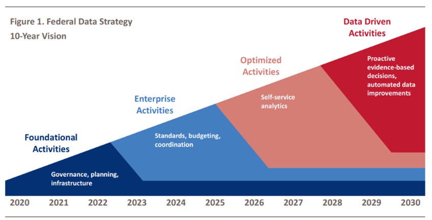 Federal Data Strategy 10-year-vision 10-year vision (2020-30) includes four sets of activities: Foundational (governance, planning, infrastructure); Enterprise (standards, budgeting, coordination); Optimized (self-service analytics); and Data Driven (proactive evidence-based decisions, automated data improvements)