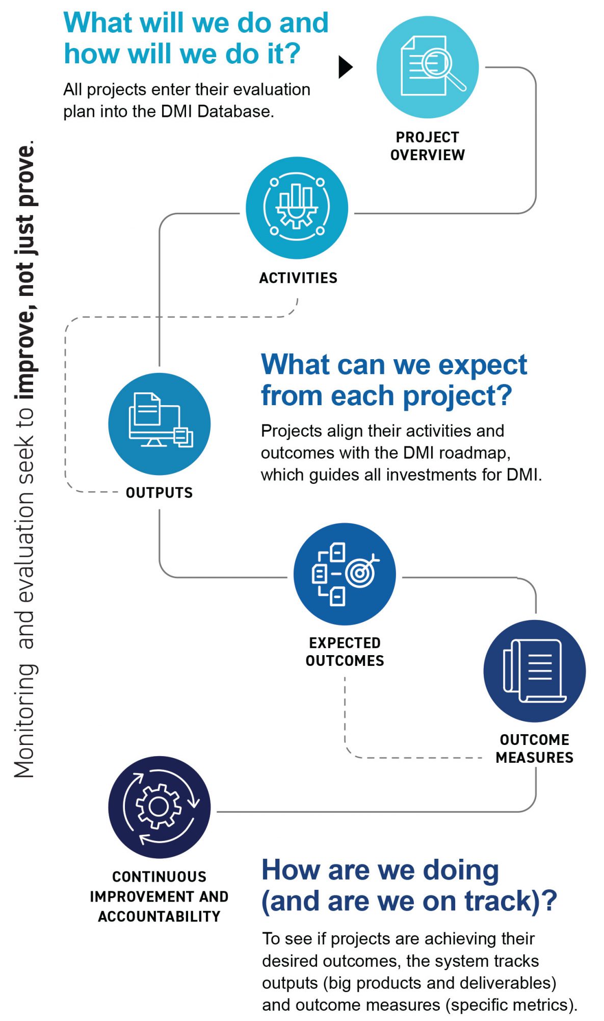 323762-A_IB_Monitoring_Eval---FINAL-2 What will we do and how will we do it? Project Overview; Activities; Outputs: What can we expect from each project? Expected Outcomes; Outcome Measures; Continuous Improvement and Accountability: How are we doing (and are we on track)?