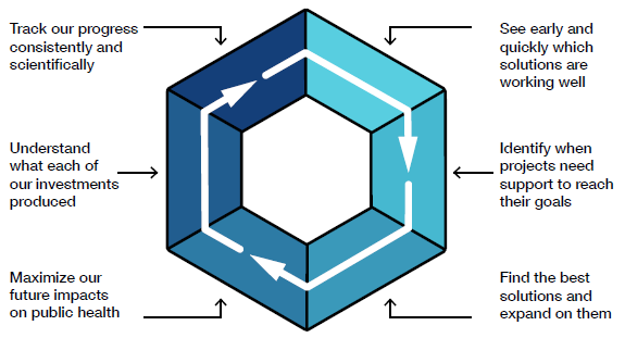 ACCOUNTABILITY-CONTINUOUS-IMPROVEMENT Monitoring and Evaluation Framework