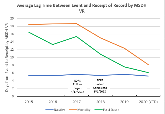 Average-lag-time-msdhvr barriers of what was slowing down the transmission of data within our state