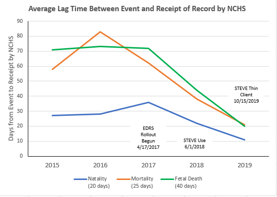 Average-lag-time Average lag time between event