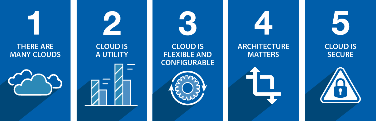 CLOUD 5 things to know there are many clouds; cloud is a utility; cloud is flexible and configurable; architecture matters; cloud is secure