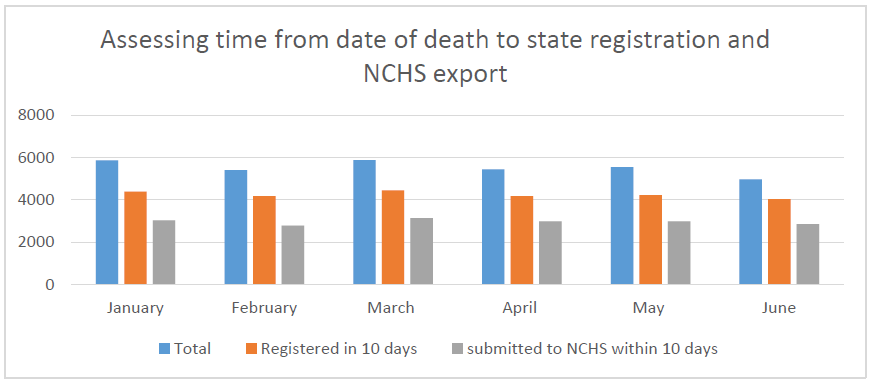 barchart2 NCHS’ goal is for 80%26#37; of all death records to be submitted within 10 days.