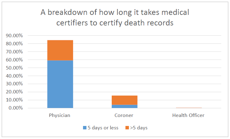 bargraph From January-June 2019, physicians certified almost 85%26#37; of records and coroners certified about 15%26#37;.