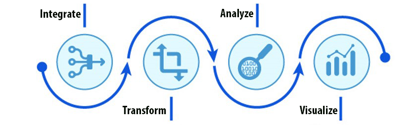 EDAV EDAV components: integrate, transform, analyze, visualize