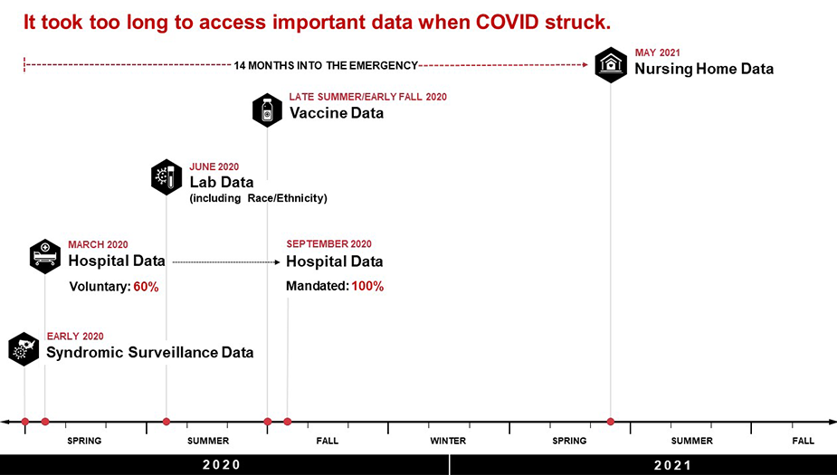 It took too long to access important data when COVID struck. timeline showing how long it took to access important data when COVID struck