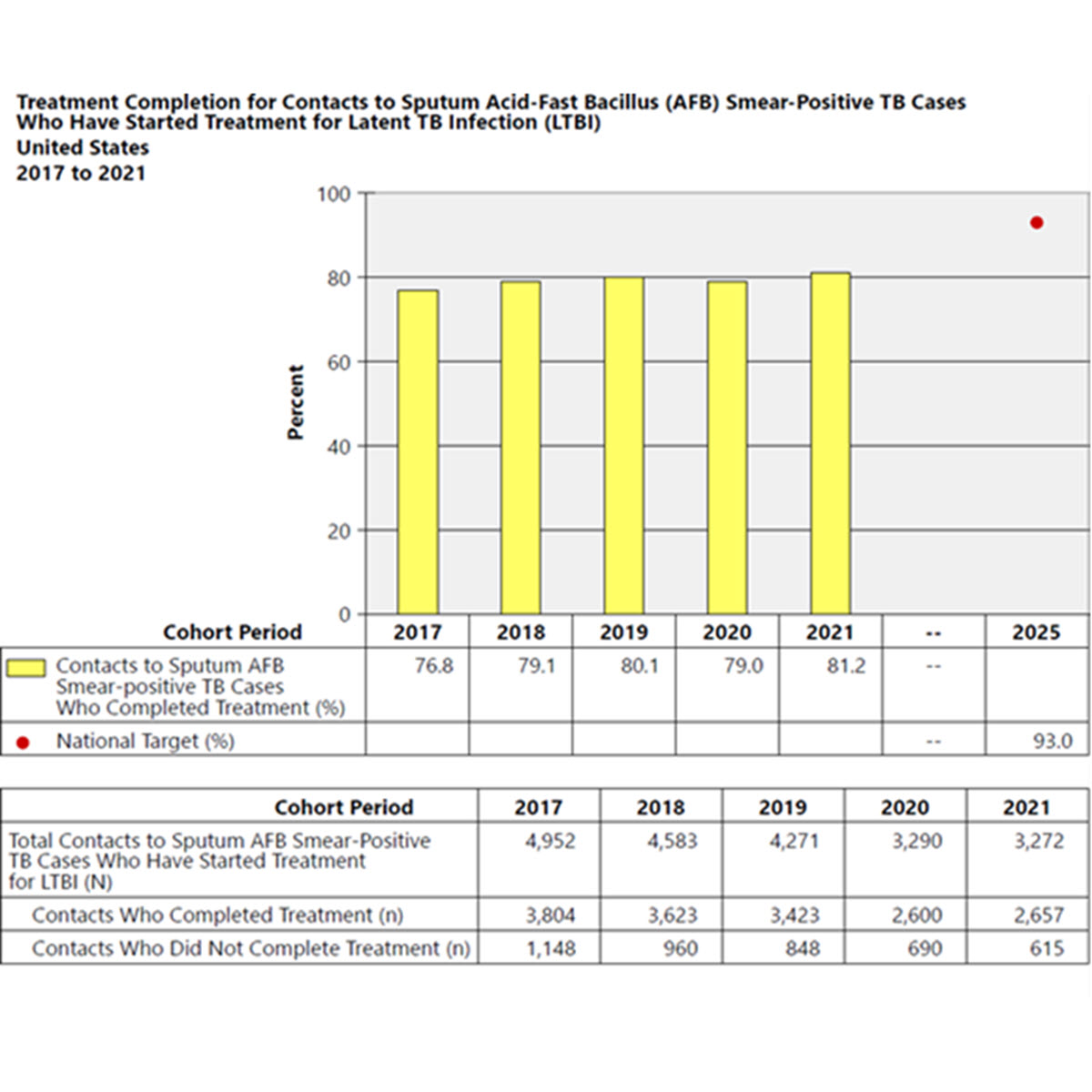 2021 Contact Investigation Report treatment completion for contacts to sputum AFB smear-positive TB cases who have started treatment for latent TB infection Bar chart depicting treatment completion for U.S. contacts to sputum AFB smear-positive TB cases who have started treatment for latent TB infection from 2017 to 2021