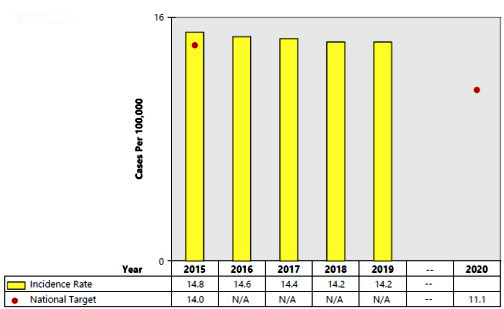 TB incidence rate for non-U.S.-born persons in the United States, 2015 to 2019 TB incidence rate for non-U.S.-born persons in the United States, 2015 to 2019