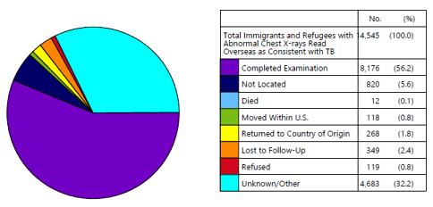Examination status and reasons examination not completed for immigrants and refugees with abnormal chest x-rays read overseas as consistent with TB—United States, 2019 Examination status and reasons examination not completed for immigrants and refugees with abnormal chest x-rays read overseas as consistent with TB—United States, 2019