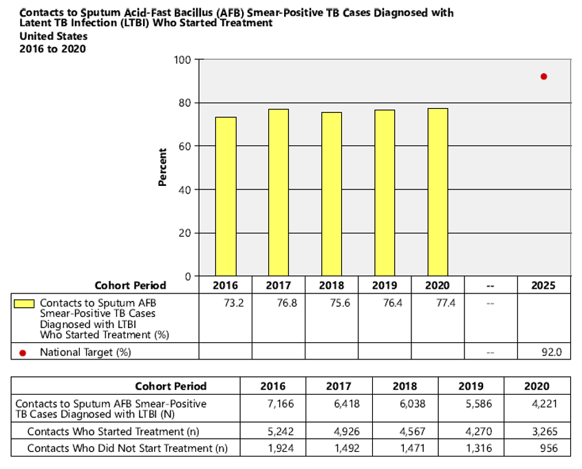 fig-3-increase-prop Contacts to Sputum Acid-Fast Bacillus (AFB) Smear-Positive TB Cases Diagnosed with Latent TB Infection (LTBI) Who Started Treatment, United States, 2014 to 2018