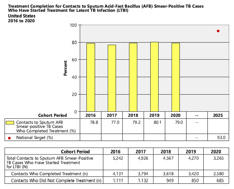 fig-4-contacts-sputum Treatment Completion for Contacts to Sputum Acid-Fast Bacillus (AFB) Smear-Positive TB Cases Who Have Started Treatment for Latent TB Infection (LTBI), United States 2014 to 2018