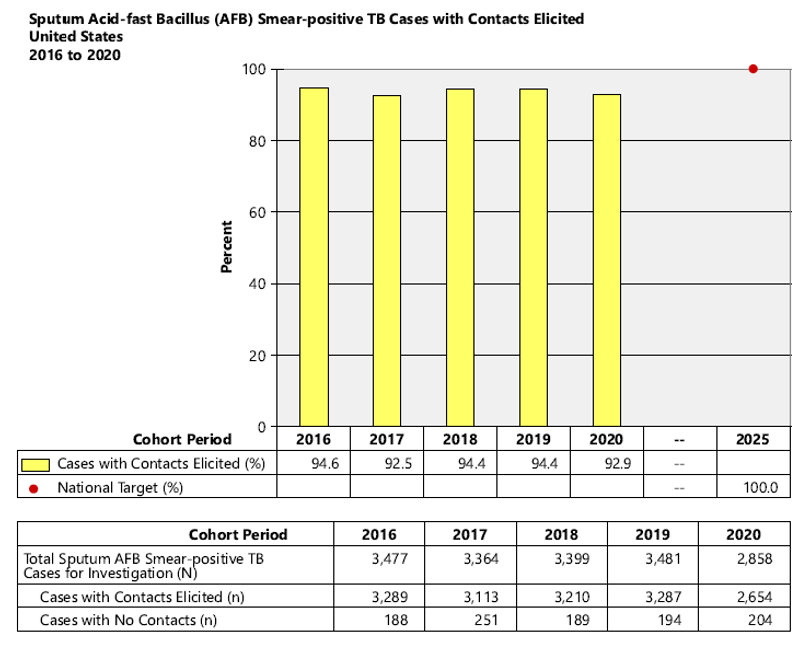 Fig. 1 National Objective Sputum Acid-fast Bacillus (AFB) Smear-positive TB Cases with Contacts Elicited, United States 2014 to 2018
