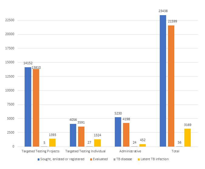 fig1-persons-who-sought Figure 1. Persons who sought, enlisted, or registered for targeted testing by treatment disposition