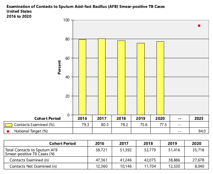 fig2-exam-contact Examination of Contacts to Sputum Acid-fast Bacillus (AFB) Smear-positive TB Cases, United States 2014 to 2018