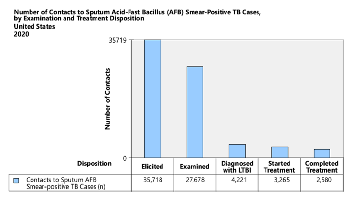 fig5-num-contacts-sputum Number of Contacts to Sputum Acid-Fast Bacillus (AFB) Smear-Positive TB Cases, by Examination and Treatment Disposition, United States 2018